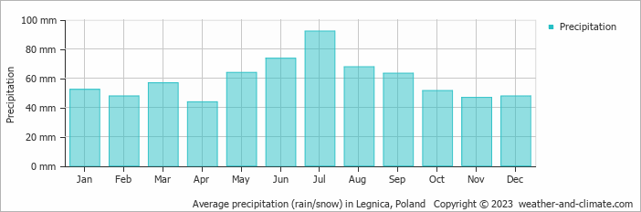 Average monthly rainfall, snow, precipitation in Legnica, Poland