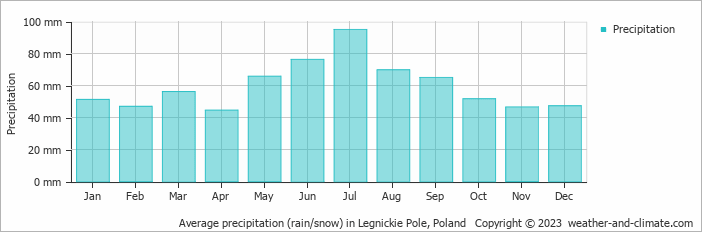 Average monthly rainfall, snow, precipitation in Legnickie Pole, Poland