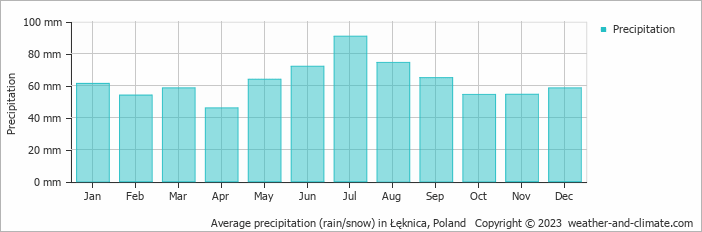 Average monthly rainfall, snow, precipitation in Łęknica, Poland