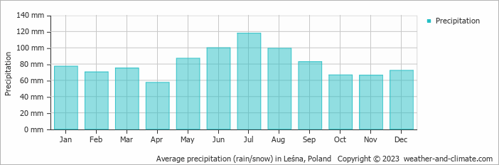 Average monthly rainfall, snow, precipitation in Leśna, Poland