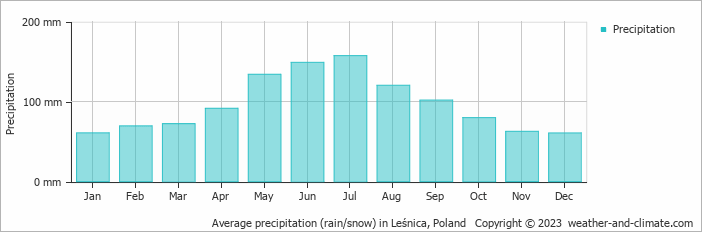 Average monthly rainfall, snow, precipitation in Leśnica, Poland