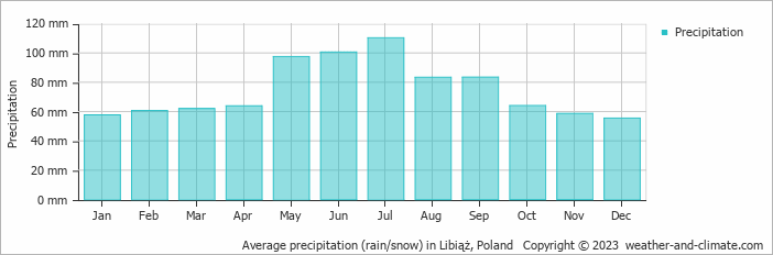 Average monthly rainfall, snow, precipitation in Libiąż, Poland