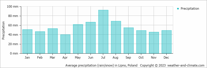 Average monthly rainfall, snow, precipitation in Lipno, Poland