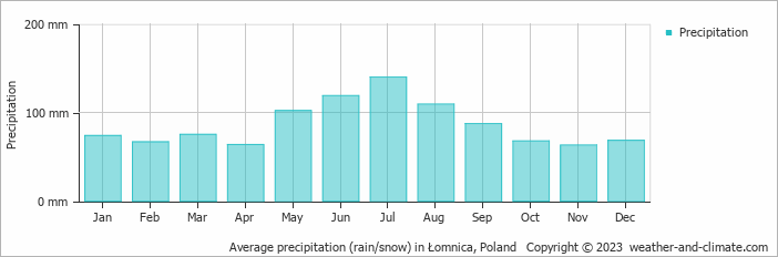 Average monthly rainfall, snow, precipitation in Łomnica, Poland