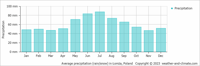 Average monthly rainfall, snow, precipitation in Łomża, Poland