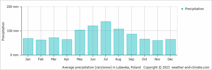 Average monthly rainfall, snow, precipitation in Lubawka, Poland