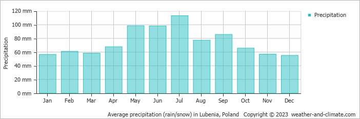 Average monthly rainfall, snow, precipitation in Lubenia, Poland