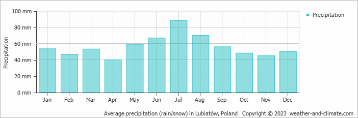 Average monthly rainfall, snow, precipitation in Lubiatów, 