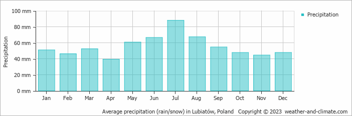 Average monthly rainfall, snow, precipitation in Lubiatów, Poland