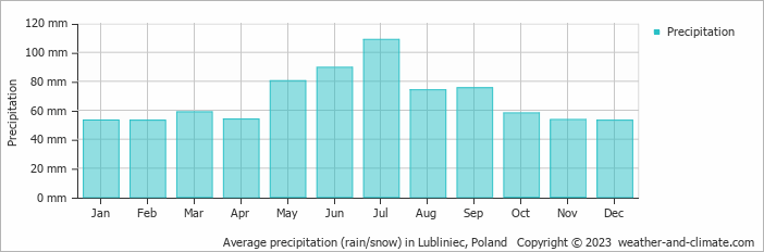 Average monthly rainfall, snow, precipitation in Lubliniec, Poland