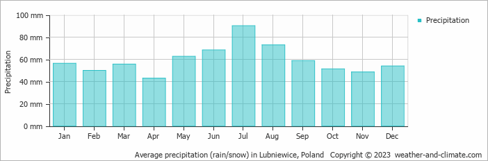 Average monthly rainfall, snow, precipitation in Lubniewice, Poland
