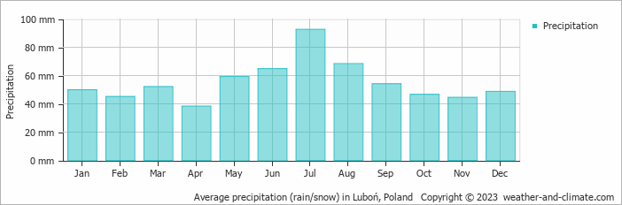 Average monthly rainfall, snow, precipitation in Luboń, Poland