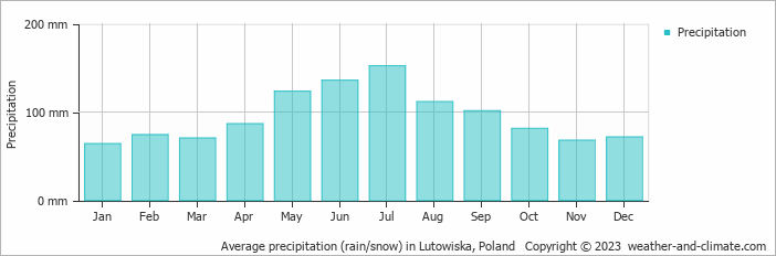 Average monthly rainfall, snow, precipitation in Lutowiska, Poland