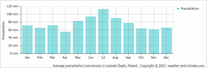 Average monthly rainfall, snow, precipitation in Lwówek Śląski, Poland