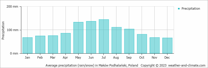 Average monthly rainfall, snow, precipitation in Maków Podhalański, Poland