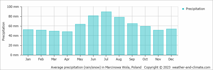 Average monthly rainfall, snow, precipitation in Marcinowa Wola, Poland
