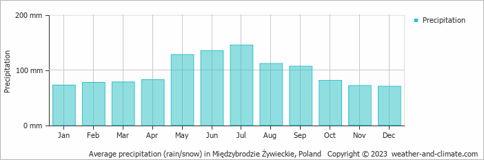 Average monthly rainfall, snow, precipitation in Międzybrodzie Żywieckie, Poland