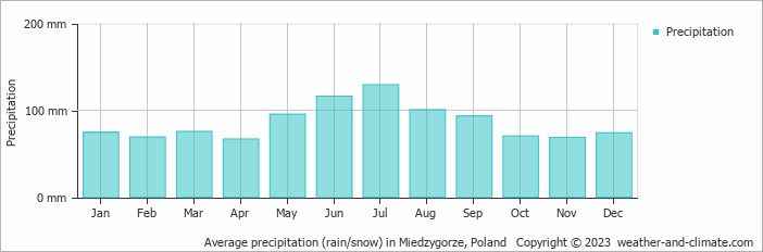 Average monthly rainfall, snow, precipitation in Miedzygorze, Poland