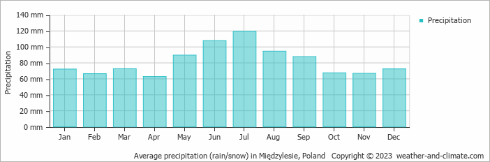 Average monthly rainfall, snow, precipitation in Międzylesie, Poland