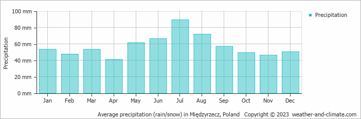 Average monthly rainfall, snow, precipitation in Międzyrzecz, Poland
