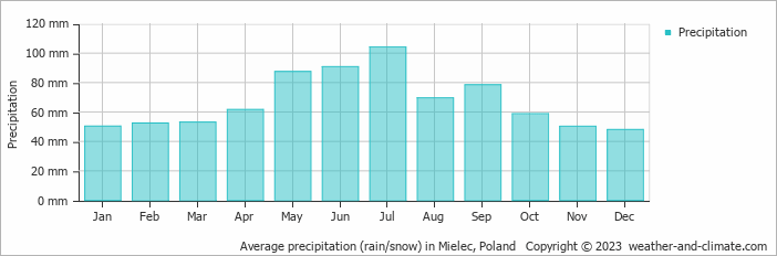 Average monthly rainfall, snow, precipitation in Mielec, Poland