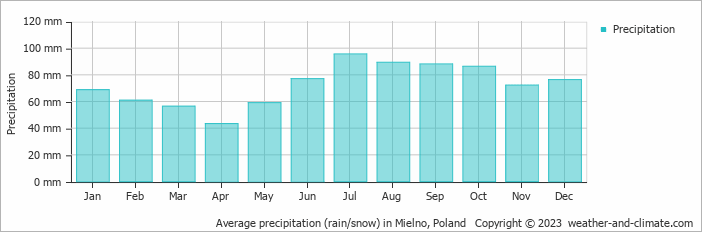 Average monthly rainfall, snow, precipitation in Mielno, Poland