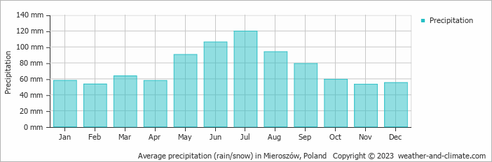 Average monthly rainfall, snow, precipitation in Mieroszów, Poland