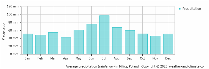Average monthly rainfall, snow, precipitation in Milicz, Poland