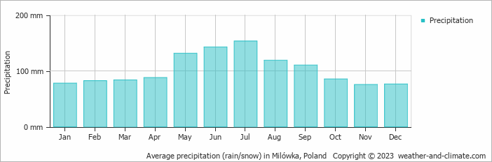 Average monthly rainfall, snow, precipitation in Milówka, Poland