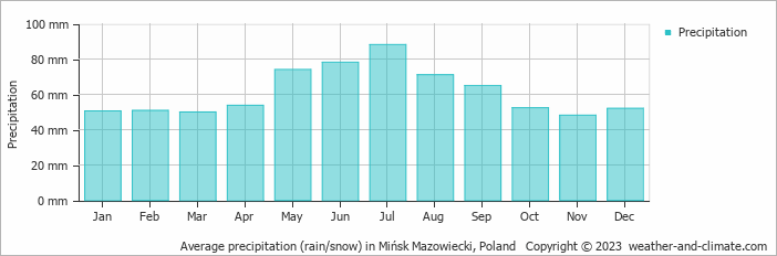 Average monthly rainfall, snow, precipitation in Mińsk Mazowiecki, Poland