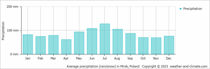 Average monthly rainfall, snow, precipitation in Mirsk, Poland