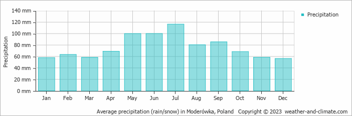 Average monthly rainfall, snow, precipitation in Moderówka, Poland