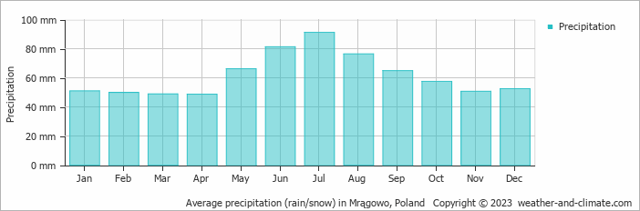 Average monthly rainfall, snow, precipitation in Mrągowo, Poland