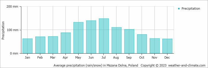 Average monthly rainfall, snow, precipitation in Mszana Dolna, Poland
