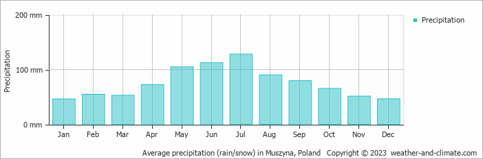 Average monthly rainfall, snow, precipitation in Muszyna, Poland