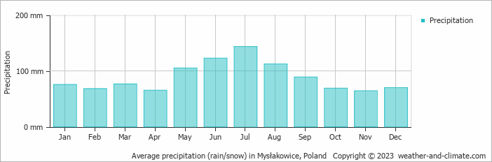 Average monthly rainfall, snow, precipitation in Mysłakowice, Poland
