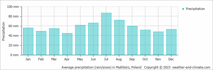 Average monthly rainfall, snow, precipitation in Myślibórz, Poland