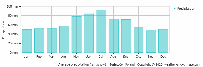 Average monthly rainfall, snow, precipitation in Nałęczów, Poland