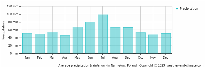Average monthly rainfall, snow, precipitation in Namysłów, Poland