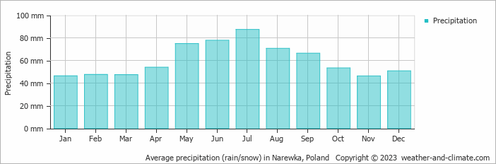 Average monthly rainfall, snow, precipitation in Narewka, Poland