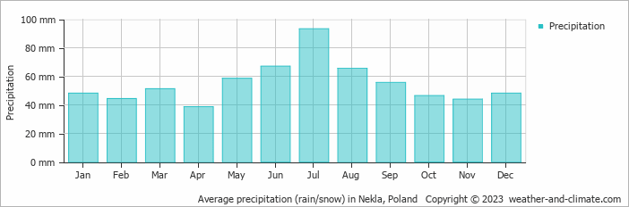 Average monthly rainfall, snow, precipitation in Nekla, Poland