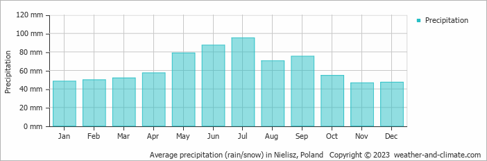 Average monthly rainfall, snow, precipitation in Nielisz, Poland
