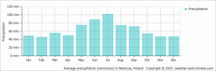 Average monthly rainfall, snow, precipitation in Niemcza, Poland