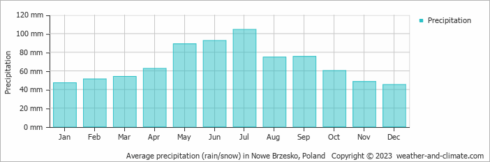 Average monthly rainfall, snow, precipitation in Nowe Brzesko, Poland