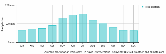 Average monthly rainfall, snow, precipitation in Nowe Bystre, Poland