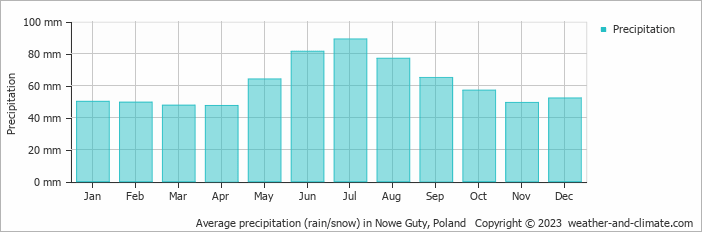 Average monthly rainfall, snow, precipitation in Nowe Guty, Poland