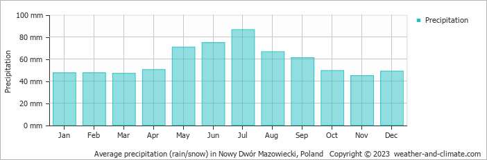 Average monthly rainfall, snow, precipitation in Nowy Dwór Mazowiecki, Poland