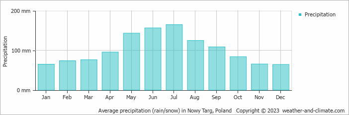 Average monthly rainfall, snow, precipitation in Nowy Targ, Poland