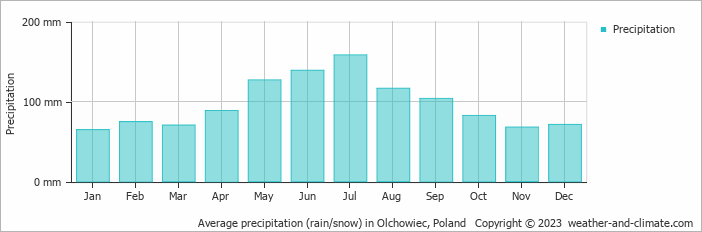 Average monthly rainfall, snow, precipitation in Olchowiec, Poland