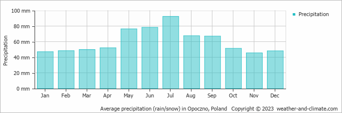 Average monthly rainfall, snow, precipitation in Opoczno, Poland